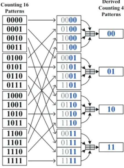 Figure 4. Derivation of frequencies of 2-bit patterns from the frequencies of 4-bit patterns.