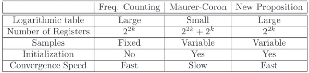 Table 1. Comparison of characteristics for each entropy esti- esti-mation method