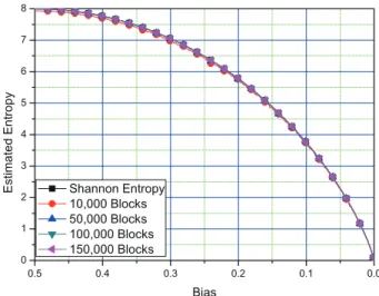 Figure 5. Performance of the proposed entropy estimation scheme in Subsection 3.3.3 for various sample sizes such as 10,000, 50,000, and 150,000 blocks.