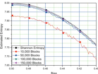 Figure 6. Performance of the proposed entropy estimation scheme in Subsection 3.3.3 for the bias between 0.4 to 0.5.