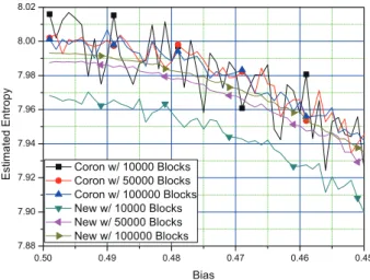 Figure 8. Comparison of Coron’s entropy test in Subsec- Subsec-tion 3.3.2 and the proposed scheme in SubsecSubsec-tion 3.3.3 for 10,000, 50,000 and 100,000 blocks.