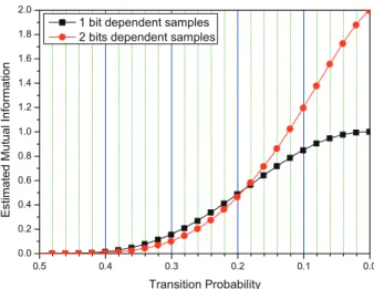 Figure 9. Estimated Mutual Information using Proposi- Proposi-tion 3.1 for k = 4 and 150,000 blocks.