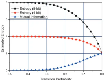 Figure 10. Estimated Mutual Information using Proposi- Proposi-tion 3.1 for k = 4 and 150,000 blocks