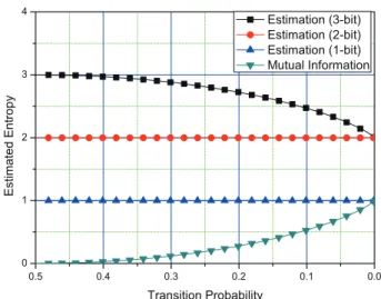 Figure 12. Estimated Mutual Information using Proposi- Proposi-tion 3.3 for k = 1 and 150,000 blocks