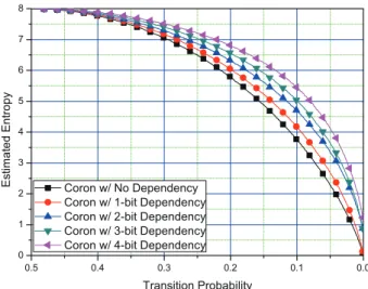 Figure 3. Coron’s entropy test as a measure of statistical independence of the random numbers.