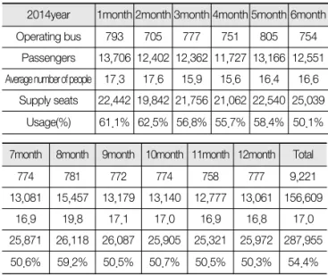Table 2. Availability of Express, Intercity Bus