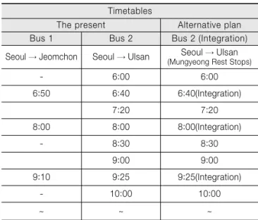Table 7. Changes in the Cost of Introducing Integrated  Management Plan ①Savings ②Passengers/ year Discount( = ①/②) Notes 1,108 million  won 313,218(Seoul → Jeomchon) 3,500won/Passenger