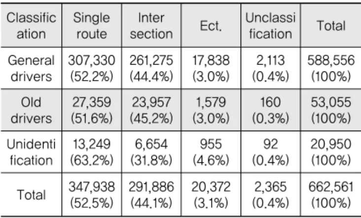 Table 2. Fatality of Accident Classified by Road (2012~2014) Classific ation Single route Inter
