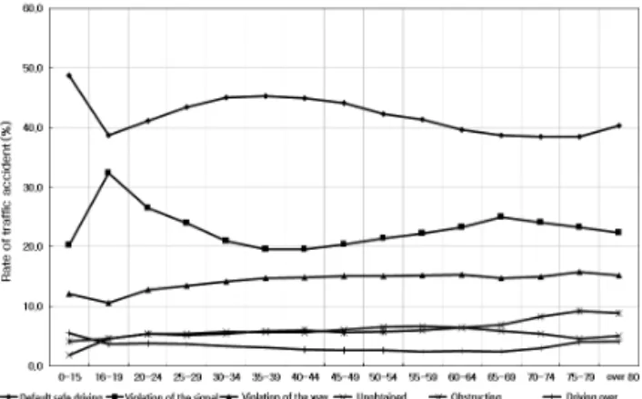 Fig. 9 Distribution of the Place Occurring Accident  Classified by Age