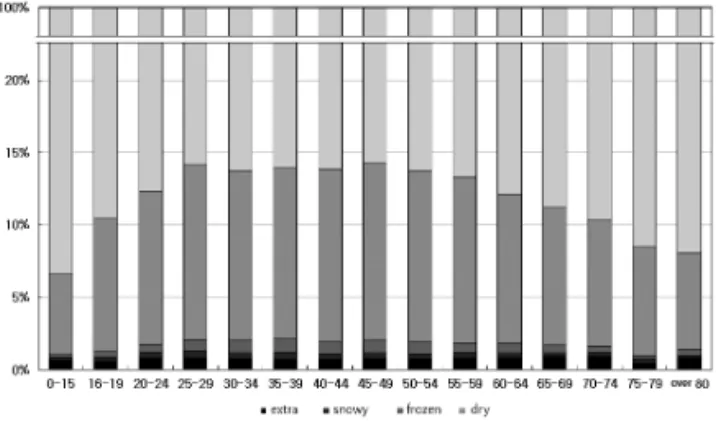 Fig. 10 Distribution of the Accident by Road Surface  Classified by Age 