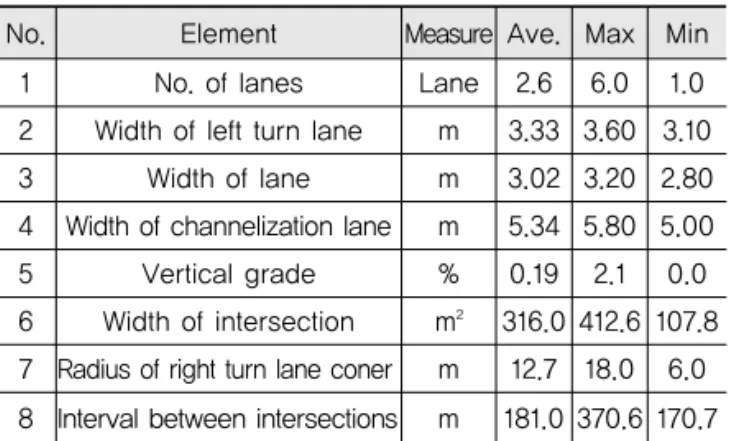 Table 5. Basic Statistics of Geometry Element