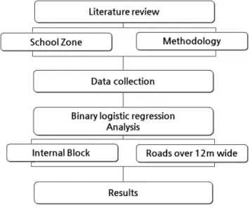 Fig. 1 Research Process
