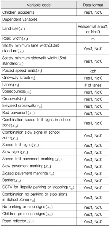 Table 1. Dependent and Explanatory Variables