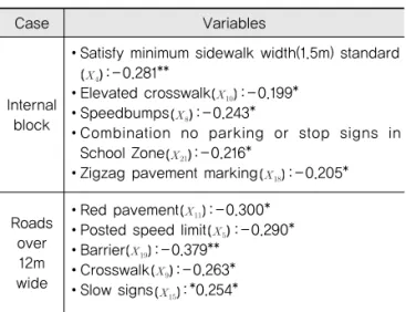 Table 2. Correlation Analysis Result
