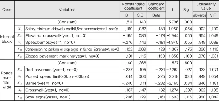 Table 4. Hosmer and Lemeshow Test Results