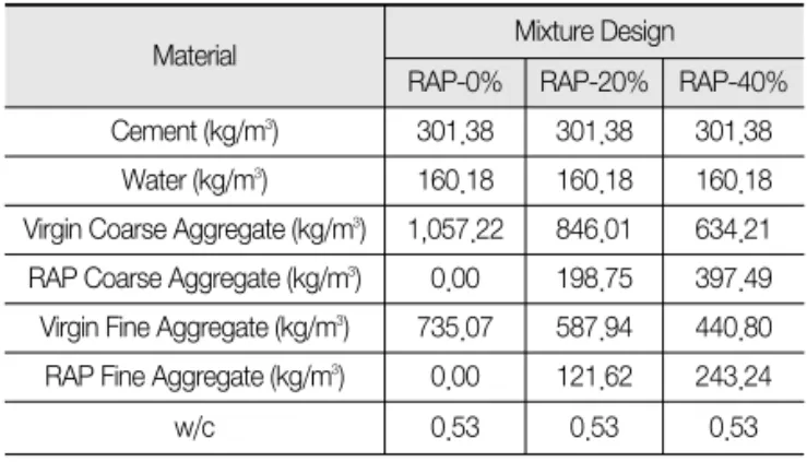 Table 1. Mix Designs for RAP Concrete