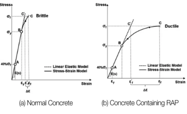 Table 4. Elastic Material Property Inputs