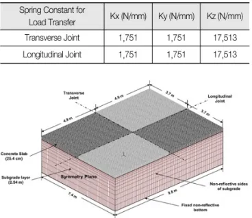 Fig. 3 Critical Loading Conditions