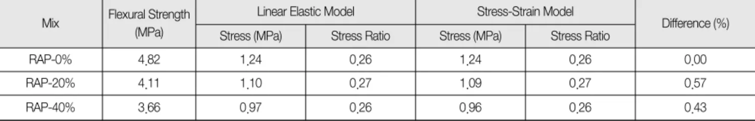 Table 9. Comparison of Maximum Stresses Computed by the Linear Elastic and Actual Stress-Strain Models Under a 98-kN Single Axle  Load with 0℃ Temperature Gradient 
