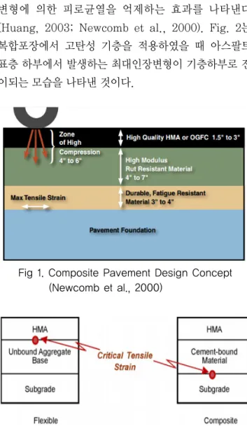 Fig. 2 Critical Location of Tensile Strain in Flexible Pavement  and Composite Pavement (Nunez, 2007)