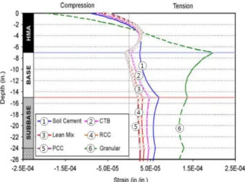Fig. 4 Typical Distresses in Composite Pavement 