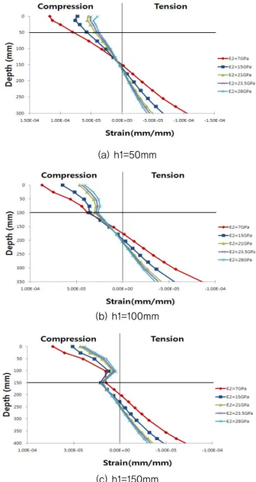 Fig. 6 Axisymmetric Modelling for Composite Pavement