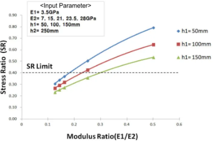 Fig. 8 Optimization of Composite Pavement Sections  from Relationship between Modulus Ratio and  Stress Ratio