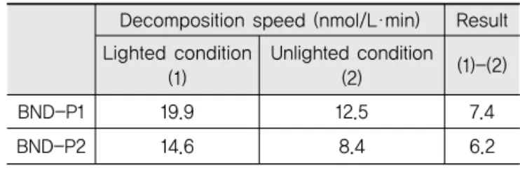 Table 4. The Result of Methylene Blue Test