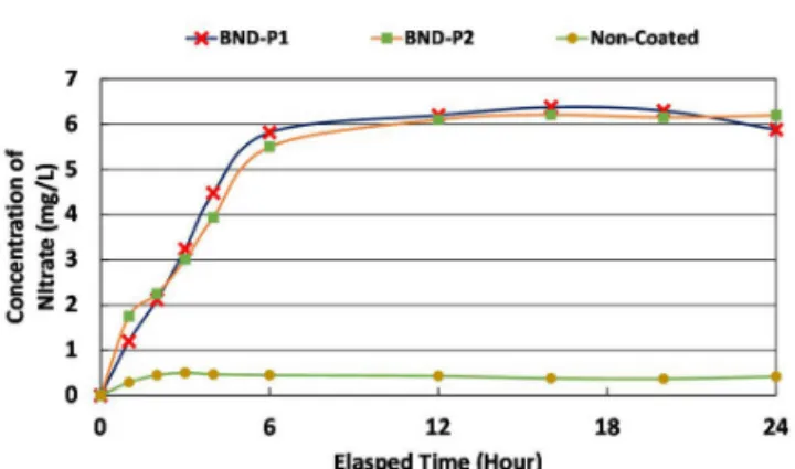 Fig. 11 Measured Nitrate Concentration
