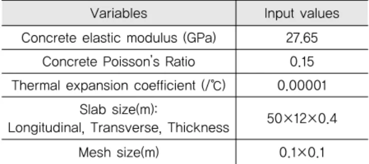 Fig. 3 Structural Analysis Model of Middle Slab at  Normal Section