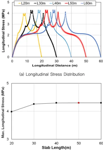 Fig. 5 Applied Loads