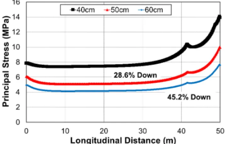 Fig. 13 Comparison of Stresses at Normal and  Expansion Joint Sections