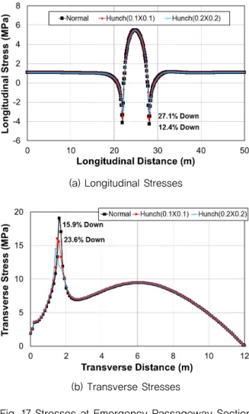 Fig. 17 Stresses at Emergency Passageway Section  Due to Corner Hunches
