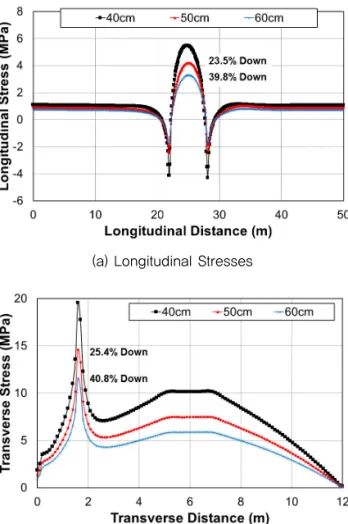 Fig. 19 Maximum Deflections at Emergency Passageway  Section Depending on Slab Thickness