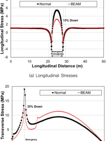 Fig. 21 Stresses at Emergency Passageway Section  Due to Reinforcement Beams