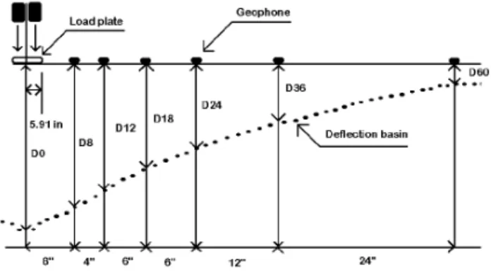 Fig. 2 Normalized Load Used for Dynamic Analysis