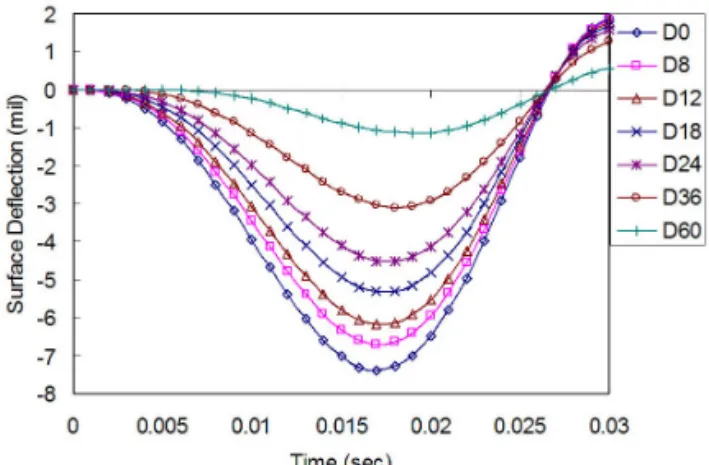 Figure 3 shows deflection time histories generated from ABAQUS dynamic analysis. The transient data are able to provide more information on the pavement condition than peak deflections only