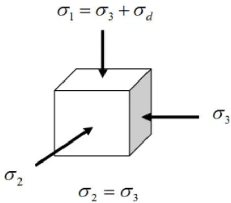 Fig. 4 Principal Stresses on a Finite Soil Element