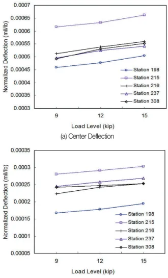 Table 2 summarizes the cases used in this investigation. In this study, material coefficients from granular and  fine-grained soils were used to represent strong subgrade stiffnesses, respectively.