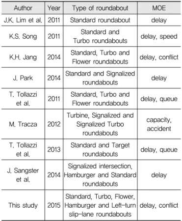 Table 1. Differences with Previous Studies Author Year Type of roundabout MOE J.K. Lim et al