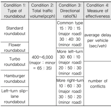 Table 4. Scenarios for analysis