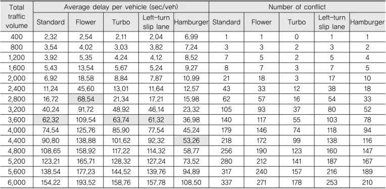 Table 5. Result of Analysis (Common Type)