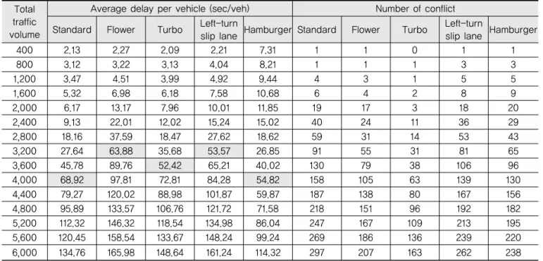 Table 7. Result of Analysis (More right-turn Type)