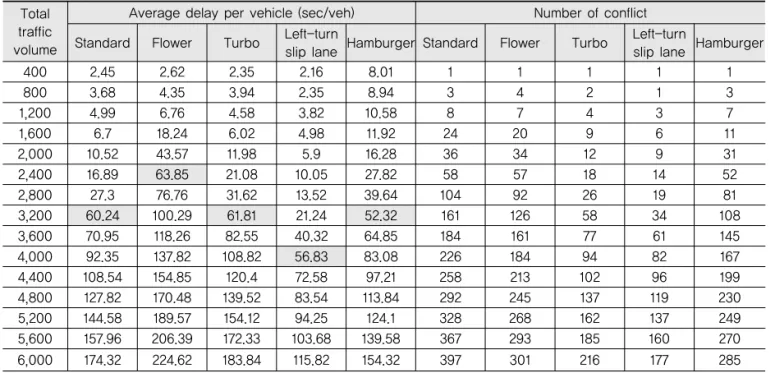 Table 10. Type of Conflict (More left-turn Type)