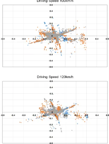 Fig. 14 Comparison of Concentration according to  Average Perception-reaction Time
