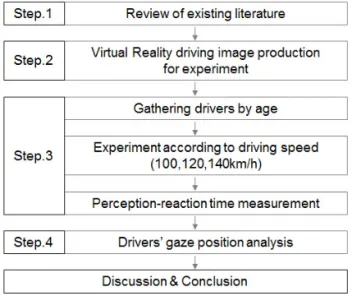 Fig. 1 Flow Chart for Research