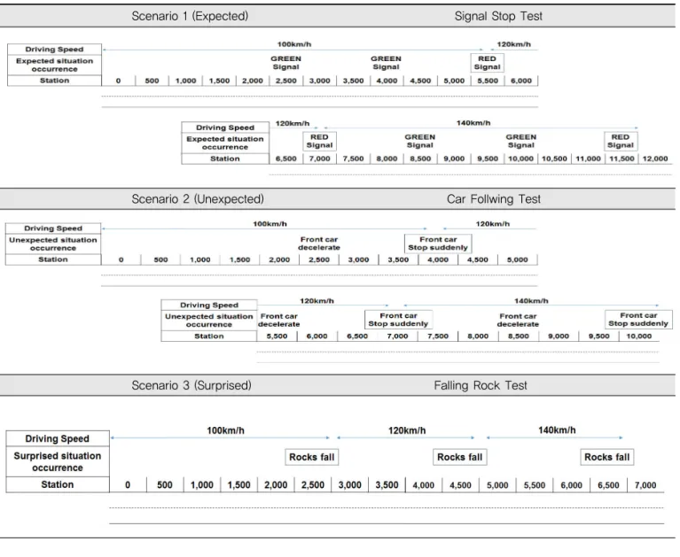 Table 3. Summary of Experimental Scenarios