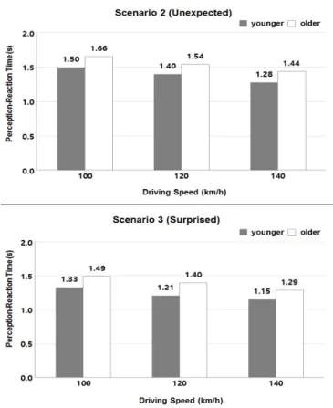 Fig. 6 85 th Percentile Driver’ s Perception-reaction Time