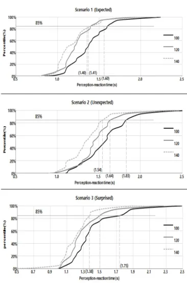 Fig. 8 Cumulative Percentile Distribution of Perception- Perception-reaction Time