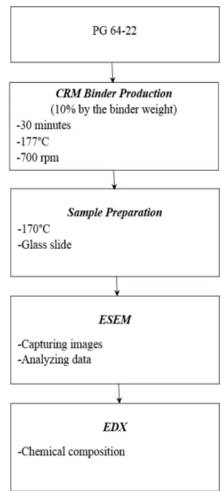 Fig. 1 Flow Chart of Experimental Design Procedures